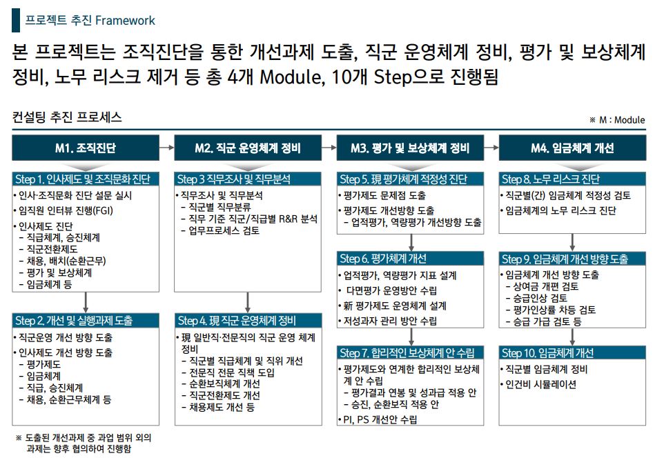[HRM/조직진단] 2021 00기업 직군제도 정비 및 평가·보상·임금체계 수립