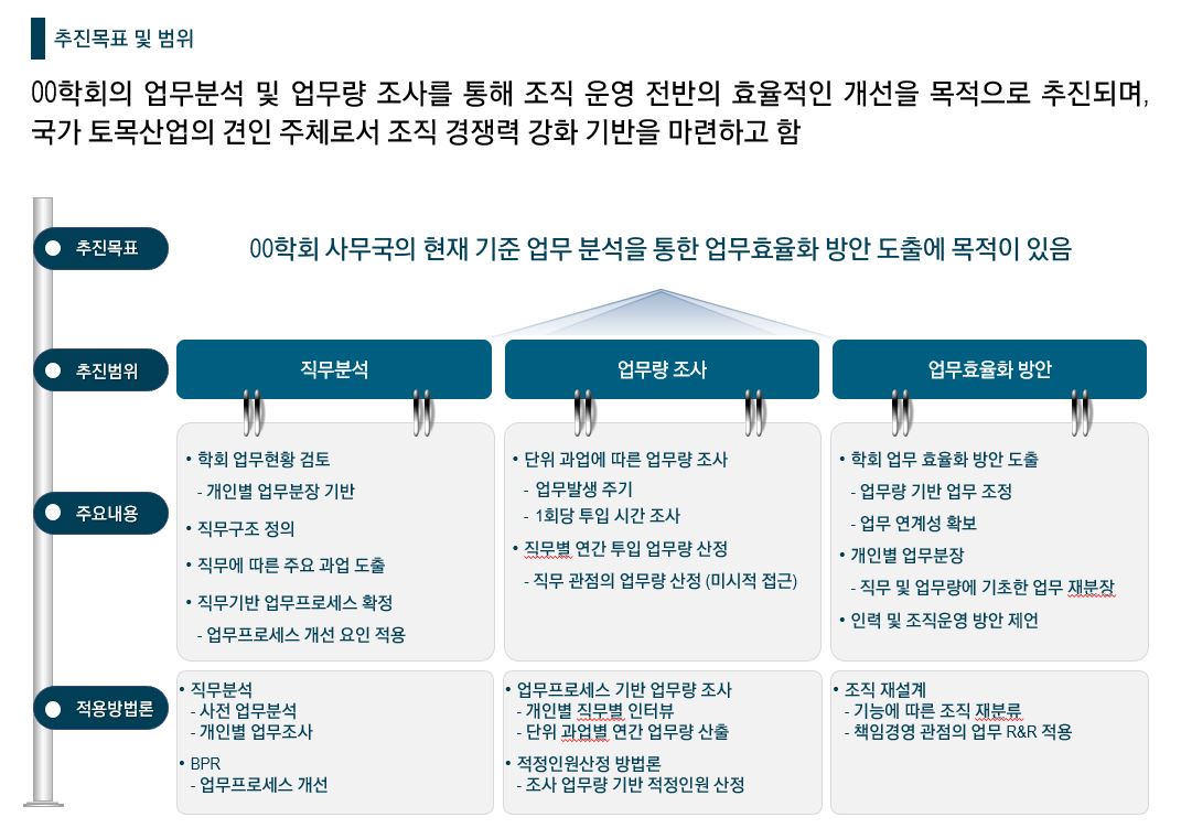[HRM/업무효율화] 2021 00학회 사무국 업무효율화 방안