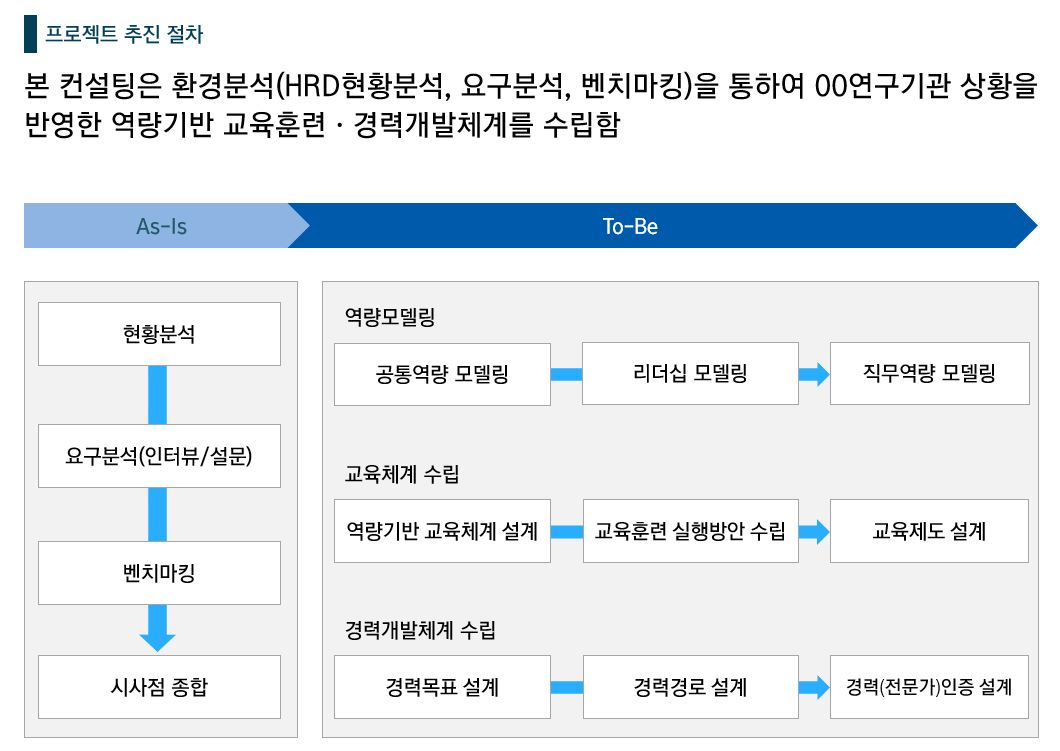 [HRD/교육훈련] 2021 00연구원 공공연구기관 인재개발 컨설팅 지원사업