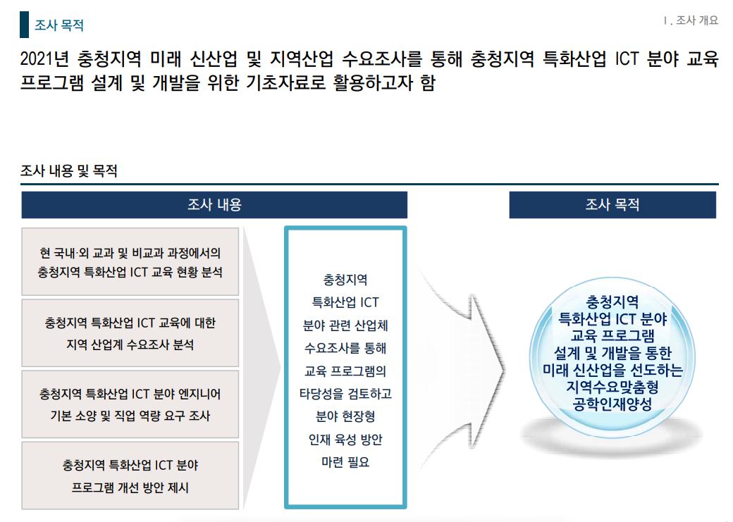 [Strategy] 2021 00지역 미래 신산업 및 지역산업 수요조사