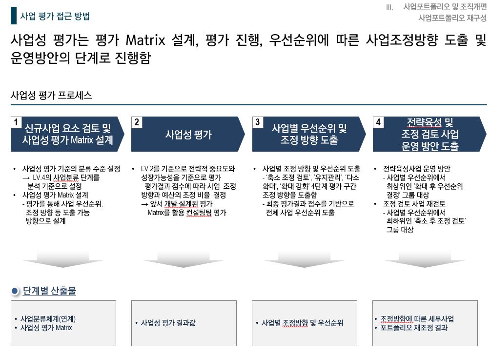 [Strategy] 2021 00공단 중장기 경영전략 및 경영개선 방안 연구용역