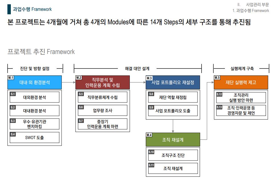 [HRM/조직진단] 2021 00재단 조직진단 및 직무분석 연구 용역