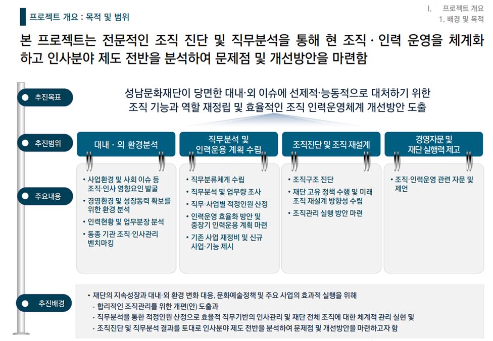 [HRM/조직진단] 2021 00재단 조직진단 및 직무분석 연구 용역
