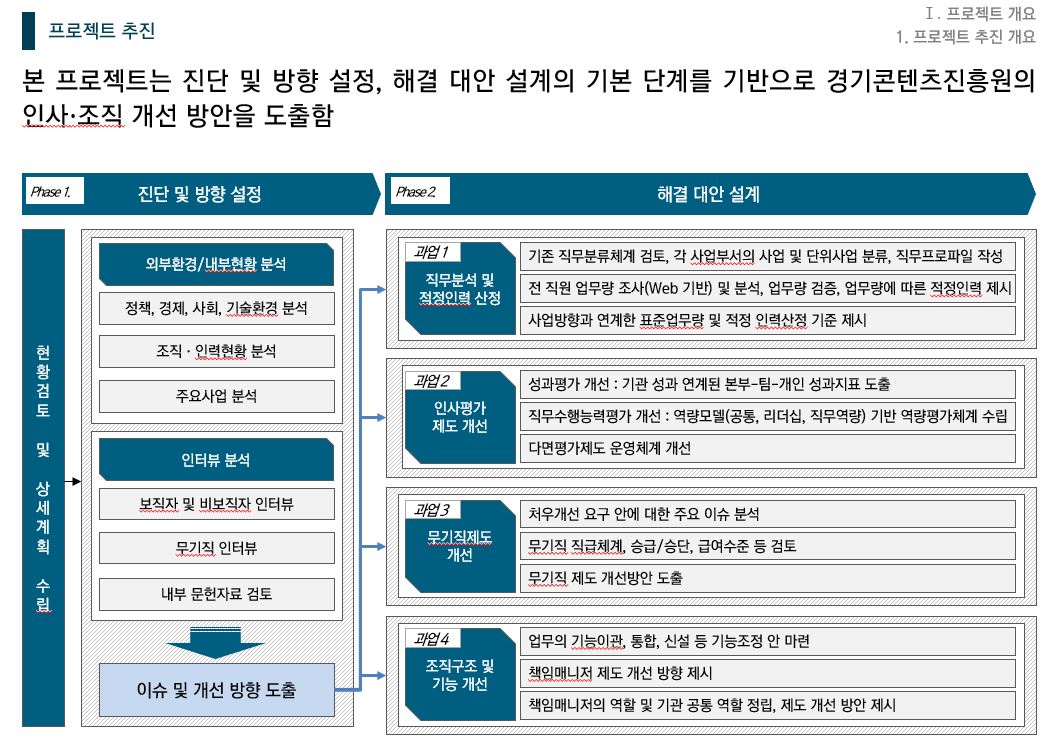 [HRM/조직진단] 2021 00진흥원 인사, 조직 개선 연구 용역