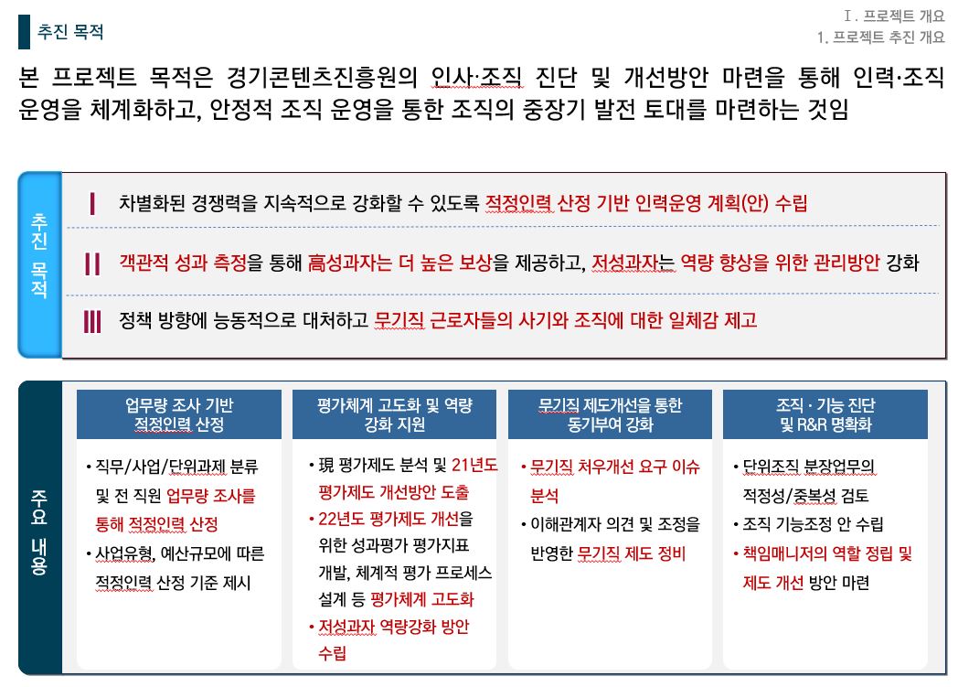 [HRM/조직진단] 2021 00진흥원 인사, 조직 개선 연구 용역