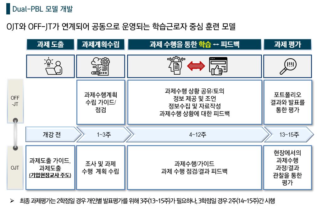 [기타/PBL 모델개발] 2021 일학습병행 학위연계형 PBL 표준운영 모델 개발 연구 용역