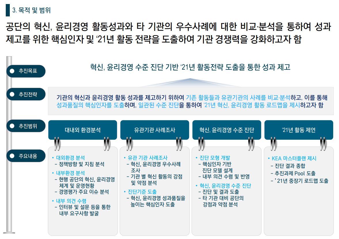 [기타/혁신수준진단] 2021 00공단 혁신수준 진단