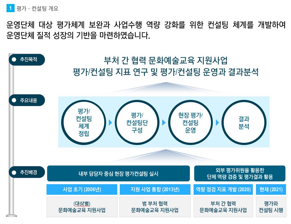 [기타/평가컨설팅] 2021 00진흥원 부처 간 협력 문화예술교육 지원사업 운영단체 평가·컨설팅 연구 용역