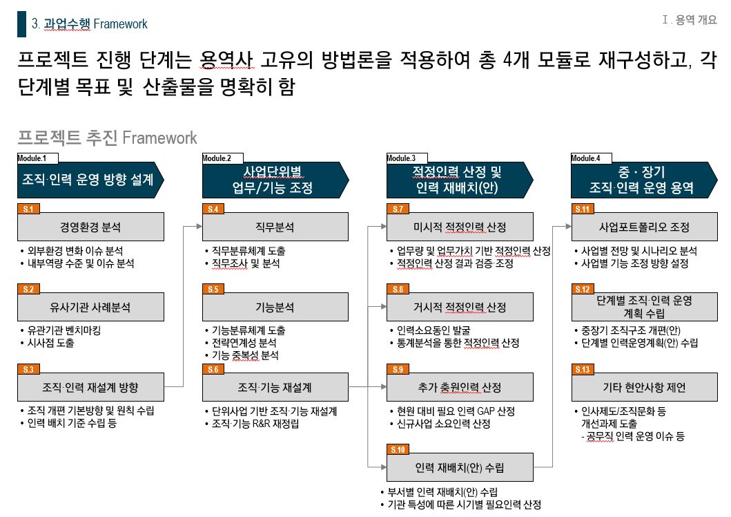 [HRM/조직진단 및 인력운영 효율화] 00관리원 조직진단 및 인력운영 효율화 용역_수주